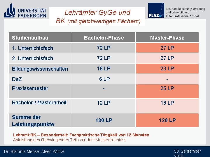 Lehrämter Gy. Ge und BK (mit gleichwertigen Fächern) Studienaufbau Bachelor-Phase Master-Phase 1. Unterrichtsfach 72