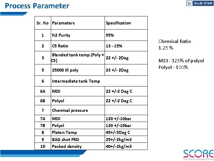 Process Parameter Sr. No Parameters Specification 1 N 2 Purity 95% 2 C 5