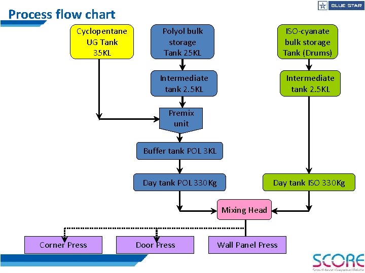 Process flow chart Cyclopentane UG Tank 35 KL ISO-cyanate bulk storage Tank (Drums) Polyol