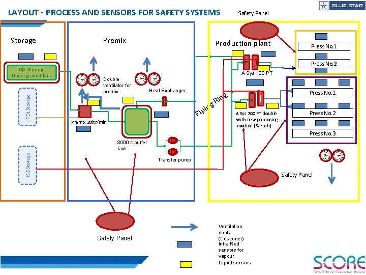 LAYOUT - PROCESS AND SENSORS FOR SAFETY SYSTEMS Storage Premix Safety Panel Production plant