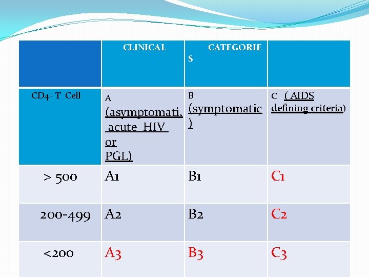 CLINICAL S CATEGORIE CD 4 - T Cell A B C ( AIDS >