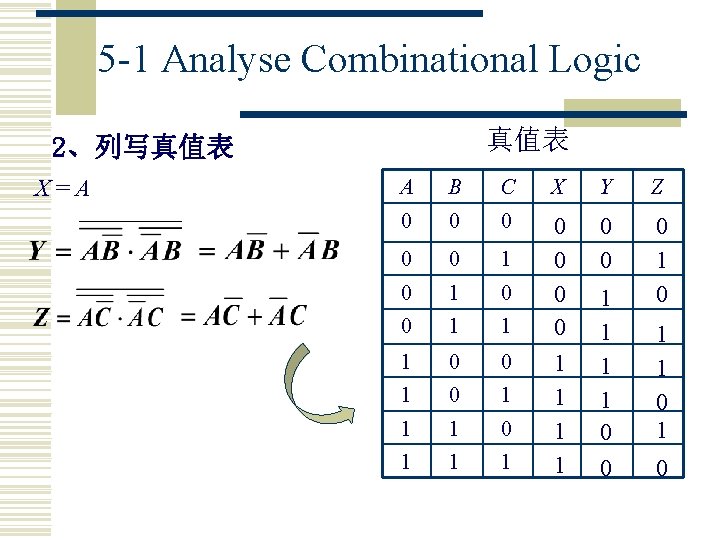 5 -1 Analyse Combinational Logic 真值表 2、列写真值表 X=A A B C X Y Z 5 -1 Analyse Combinational Logic 真值表 2、列写真值表 X=A A B C X Y Z