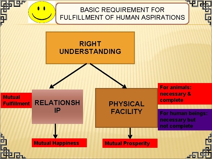 BASIC REQUIREMENT FOR FULFILLMENT OF HUMAN ASPIRATIONS RIGHT UNDERSTANDING Mutual Fulfillment RELATIONSH IP PHYSICAL