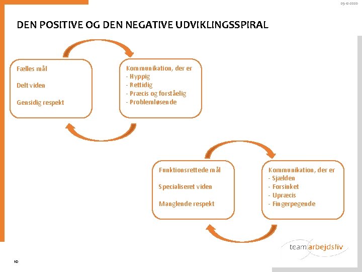 05 -12 -2020 DEN POSITIVE OG DEN NEGATIVE UDVIKLINGSSPIRAL Fælles mål Delt viden Gensidig