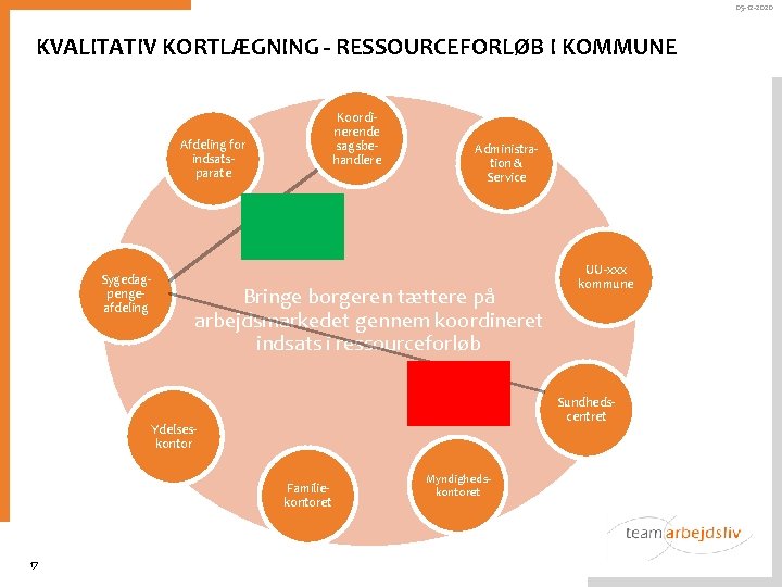 05 -12 -2020 KVALITATIV KORTLÆGNING - RESSOURCEFORLØB I KOMMUNE Koordinerende sagsbehandlere Afdeling for indsatsparate