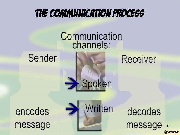 The Communication Process 88 