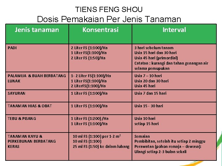 TIENS FENG SHOU Dosis Pemakaian Per Jenis Tanaman Jenis tanaman PADI Konsentrasi 2 Liter