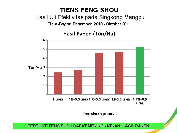 TIENS FENG SHOU Hasil Uji Efektivitas pada Singkong Manggu Ciawi-Bogor, Desember 2010 - Oktober