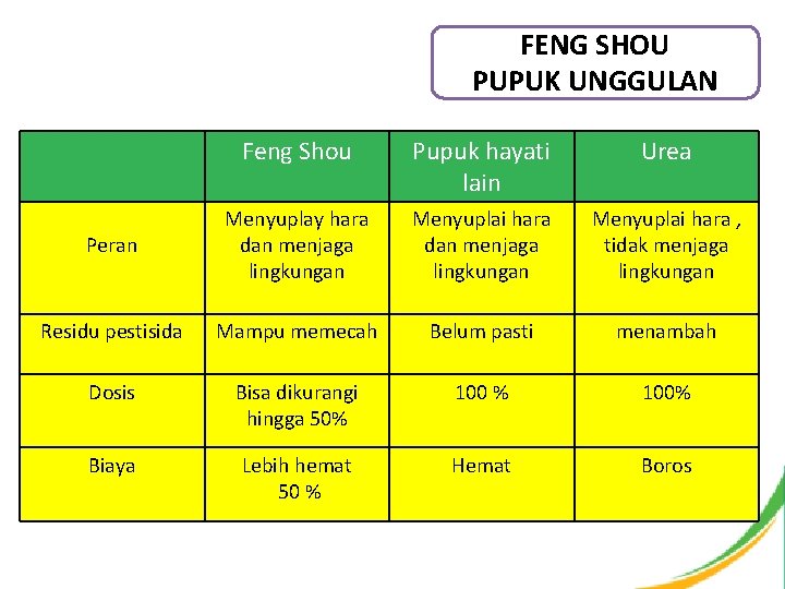 FENG SHOU PUPUK UNGGULAN Feng Shou Pupuk hayati lain Urea Peran Menyuplay hara dan