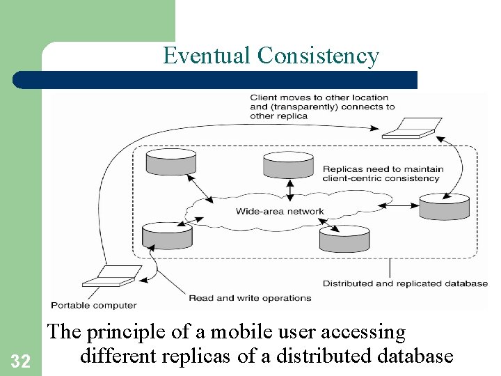 Eventual Consistency The principle of a mobile user accessing different replicas of a distributed Eventual Consistency The principle of a mobile user accessing different replicas of a distributed