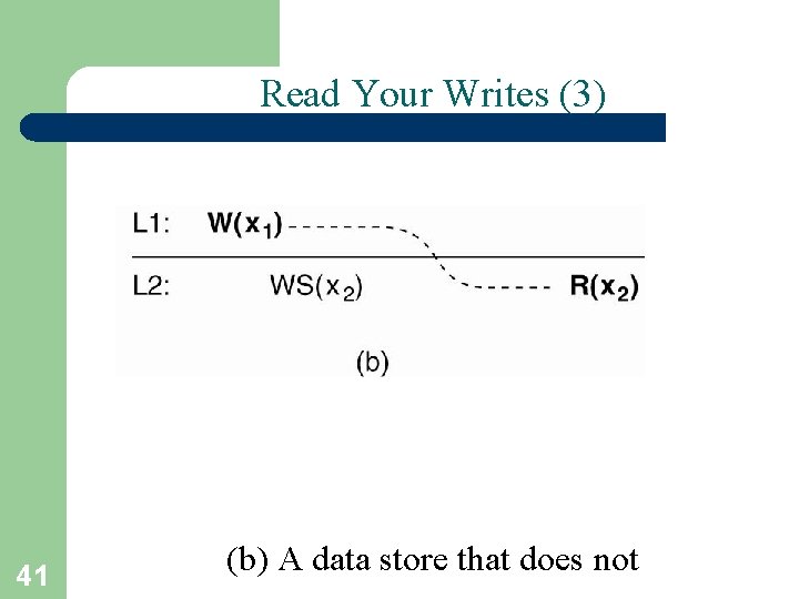 Read Your Writes (3) 41 (b) A data store that does not Read Your Writes (3) 41 (b) A data store that does not