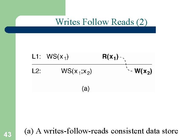Writes Follow Reads (2) 43 (a) A writes-follow-reads consistent data store Writes Follow Reads (2) 43 (a) A writes-follow-reads consistent data store