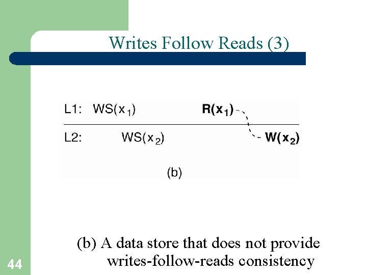 Writes Follow Reads (3) 44 (b) A data store that does not provide writes-follow-reads