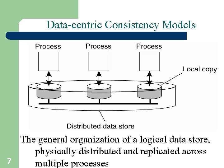 Data-centric Consistency Models The general organization of a logical data store, physically distributed and Data-centric Consistency Models The general organization of a logical data store, physically distributed and