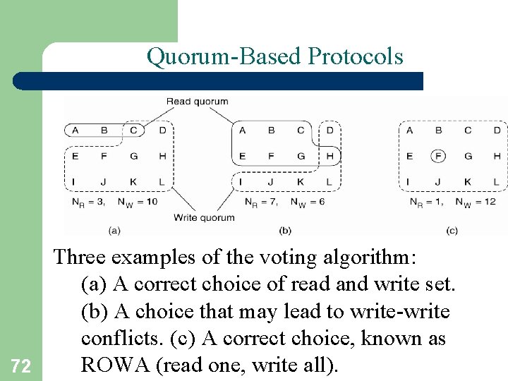 Quorum-Based Protocols Three examples of the voting algorithm: (a) A correct choice of read