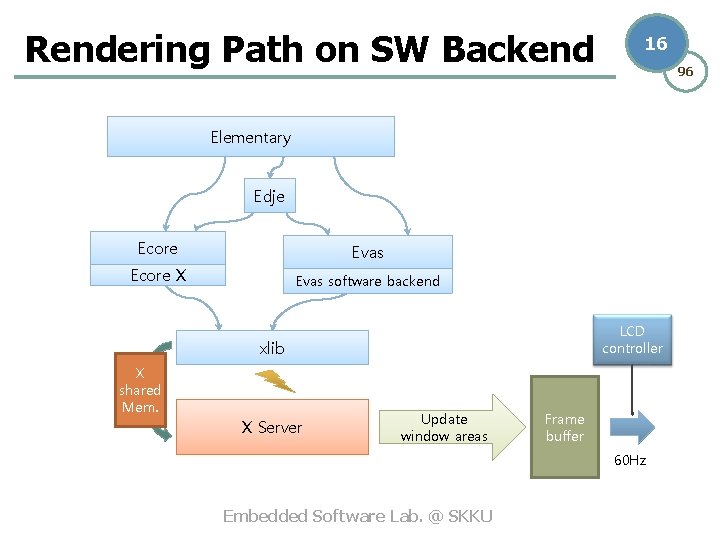 Rendering Path on SW Backend 16 96 Elementary Edje Ecore Evas Ecore X Evas