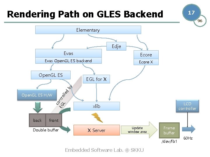 Rendering Path on GLES Backend 17 96 Elementary Edje Evas Ecore Evas Open. GL