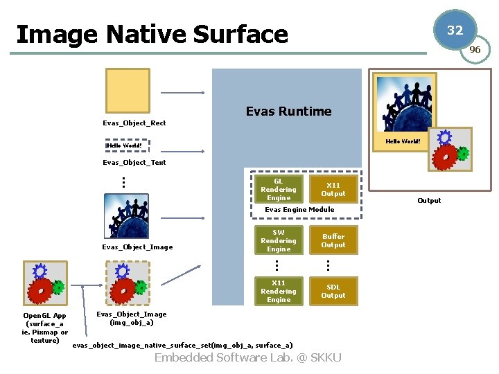 Image Native Surface 32 96 Evas Runtime Evas_Object_Rect Hello World! Evas_Object_Text … GL Rendering