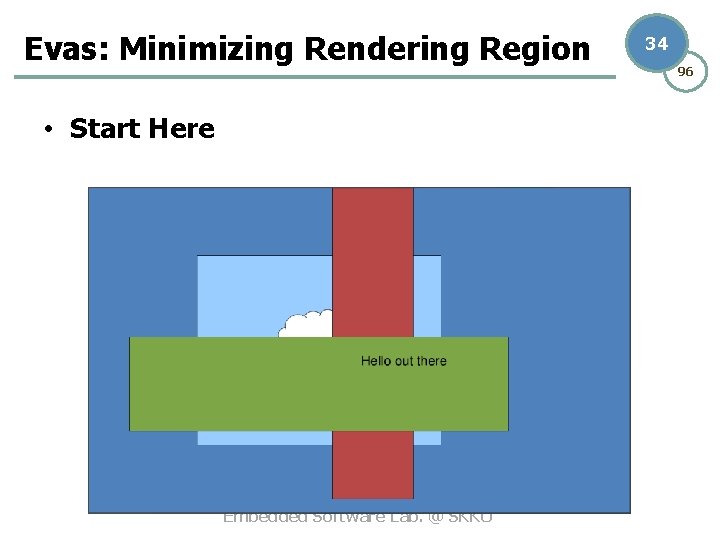 Evas: Minimizing Rendering Region • Start Here Embedded Software Lab. @ SKKU 34 96