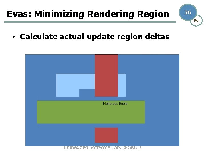 Evas: Minimizing Rendering Region • Calculate actual update region deltas Embedded Software Lab. @