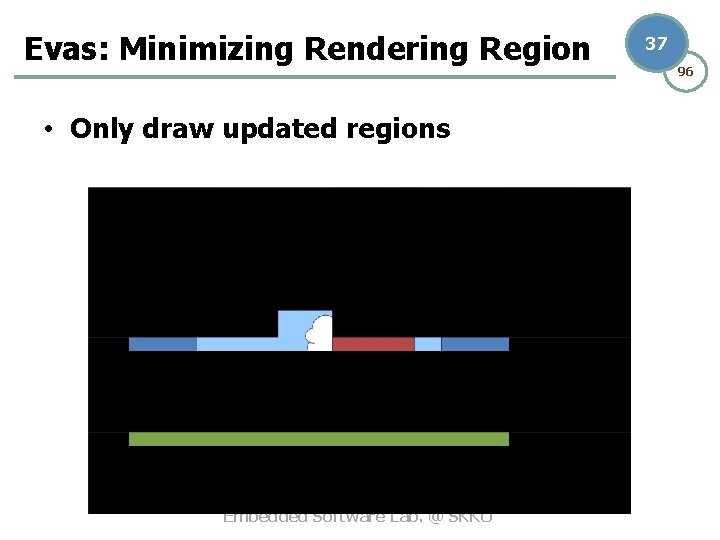 Evas: Minimizing Rendering Region • Only draw updated regions Embedded Software Lab. @ SKKU