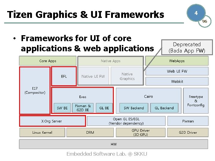 Tizen Graphics & UI Frameworks • Frameworks for UI of core applications & web