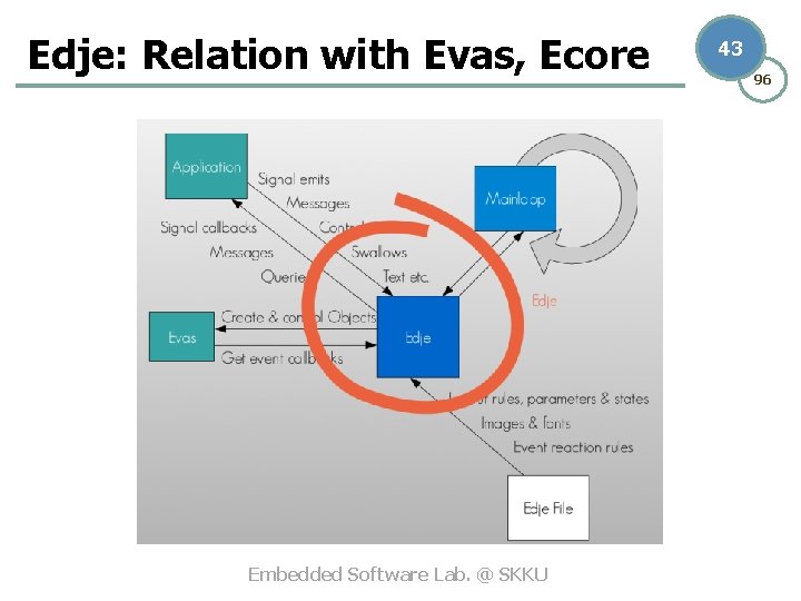 Edje: Relation with Evas, Ecore Embedded Software Lab. @ SKKU 43 96 