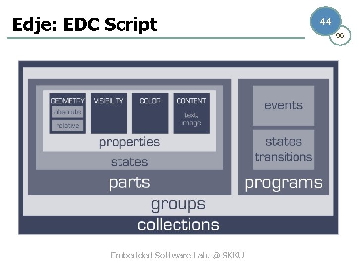 Edje: EDC Script Embedded Software Lab. @ SKKU 44 96 