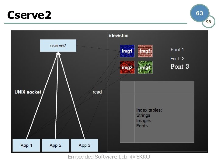 Cserve 2 63 96 Embedded Software Lab. @ SKKU 