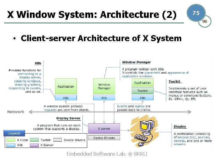 X Window System: Architecture (2) • Client-server Architecture of X System Embedded Software Lab.