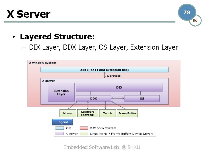 X Server 78 96 • Layered Structure: – DIX Layer, DDX Layer, OS Layer,