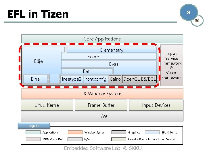 EFL in Tizen 8 96 Core Applications Elementary Ecore Edje Evas Eet Eina freetype