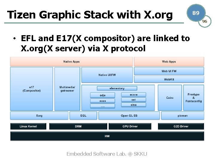 Tizen Graphic Stack with X. org • EFL and E 17(X compositor) are linked