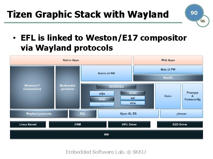 Tizen Graphic Stack with Wayland • EFL is linked to Weston/E 17 compositor via