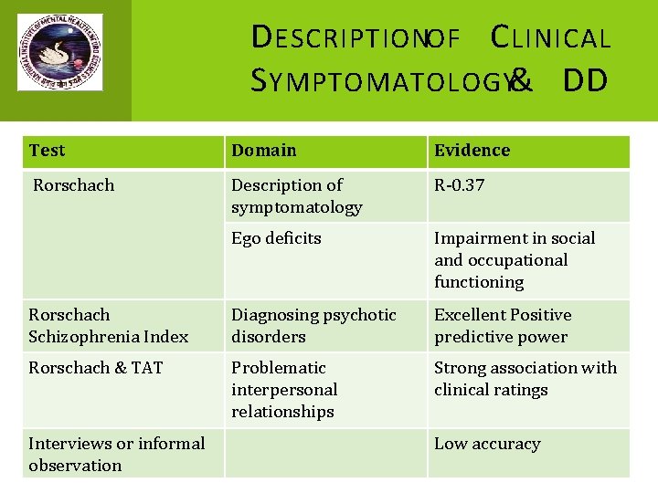 D ESCRIPTIONOF C LINICAL S YMPTOMATOLOGY& DD Test Domain Evidence Rorschach Description of symptomatology