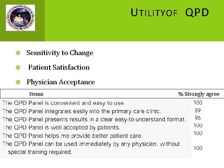 U TILITYOF QPD Sensitivity to Change Patient Satisfaction Physician Acceptance Items % Strongly agree