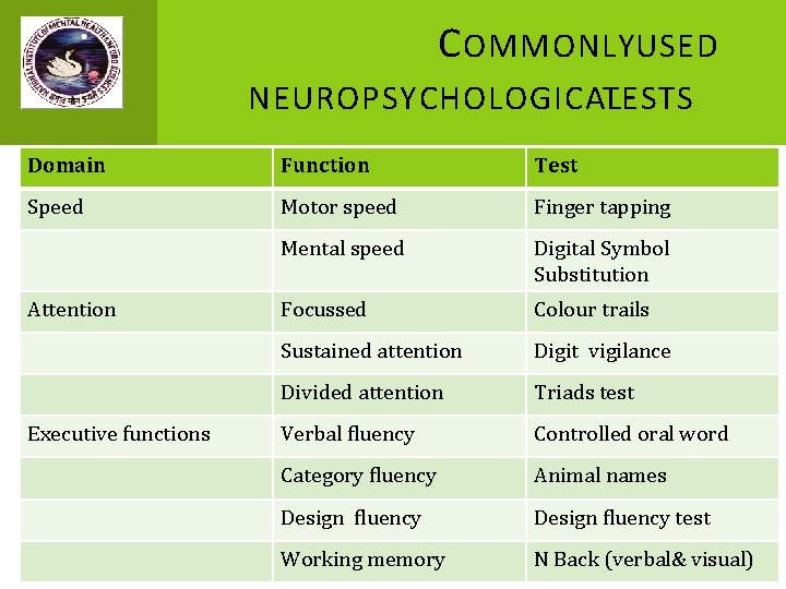 C OMMONLYUSED NEUROPSYCHOLOGICAL TESTS Domain Function Test Speed Motor speed Finger tapping Mental speed