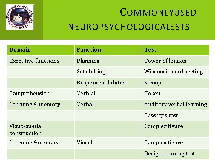 C OMMONLYUSED NEUROPSYCHOLOGICAL TESTS Domain Function Test Executive functions Planning Tower of london Set