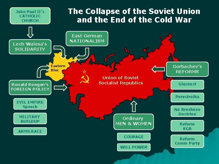 The Collapse of the Soviet Union and the End of the Cold War John