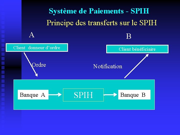 Système de Paiements - SPIH Principe des transferts sur le SPIH A B Client