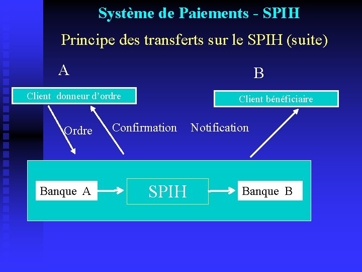 Système de Paiements - SPIH Principe des transferts sur le SPIH (suite) A B
