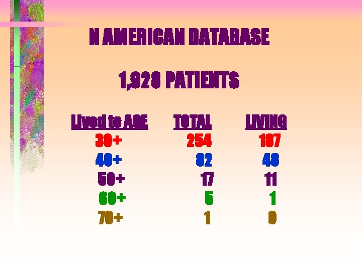 N AMERICAN DATABASE 1, 928 PATIENTS Lived to AGE 30+ 40+ 50+ 60+ 70+ N AMERICAN DATABASE 1, 928 PATIENTS Lived to AGE 30+ 40+ 50+ 60+ 70+