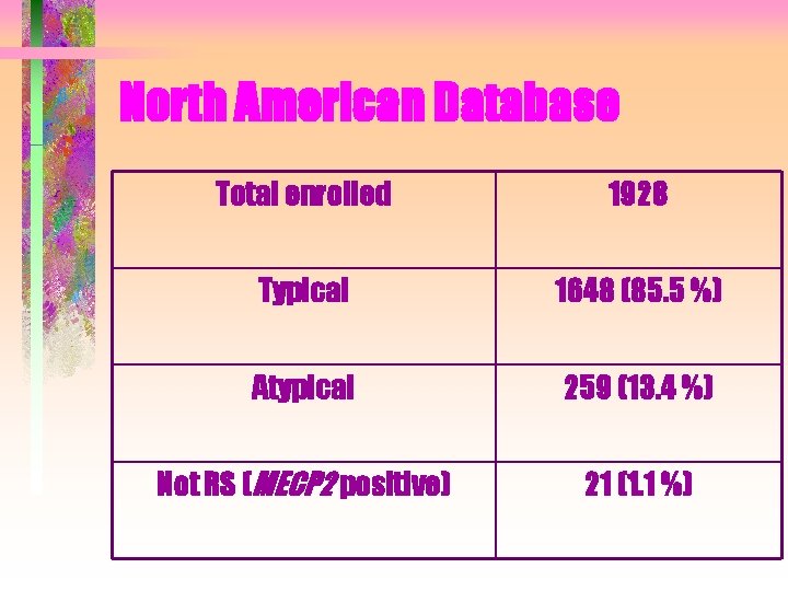 North American Database Total enrolled 1928 Typical 1648 (85. 5 %) Atypical 259 (13.