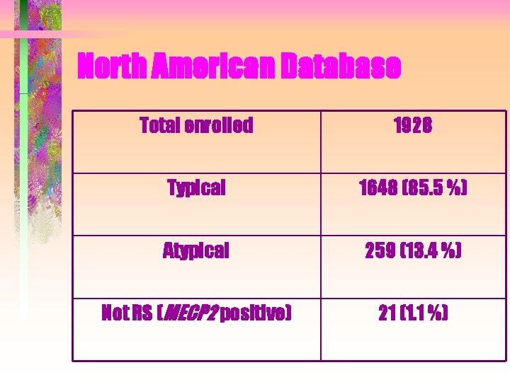 North American Database Total enrolled 1928 Typical 1648 (85. 5 %) Atypical 259 (13. North American Database Total enrolled 1928 Typical 1648 (85. 5 %) Atypical 259 (13.