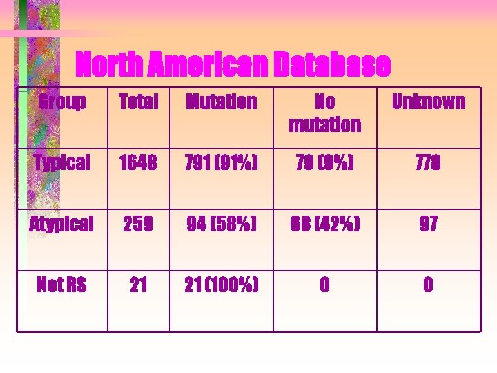 North American Database Group Total Mutation No mutation Unknown Typical 1648 791 (91%) 79 North American Database Group Total Mutation No mutation Unknown Typical 1648 791 (91%) 79
