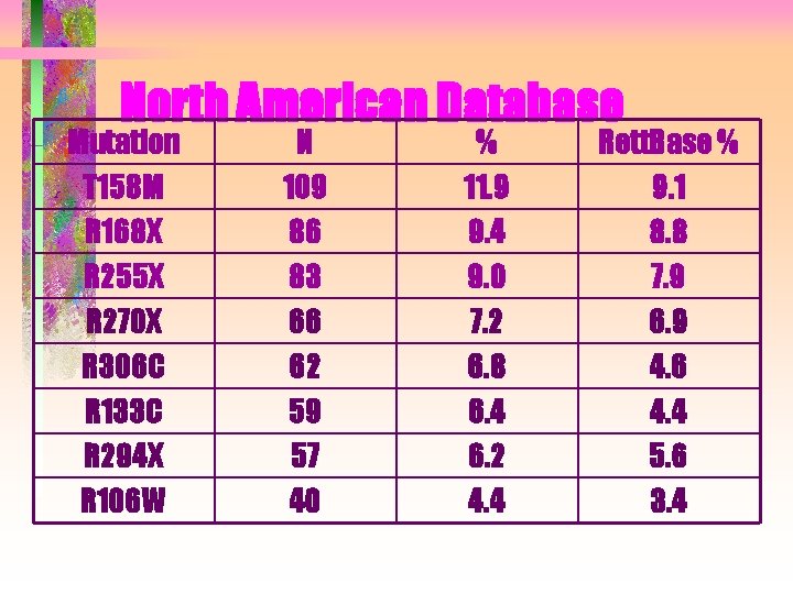 North American Database Mutation T 158 M R 168 X R 255 X R