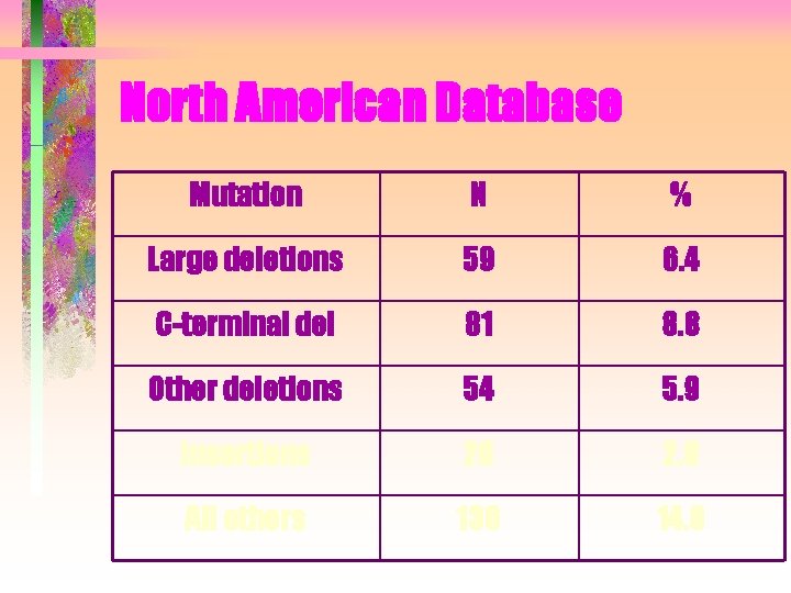 North American Database Mutation N % Large deletions 59 6. 4 C-terminal del 81 North American Database Mutation N % Large deletions 59 6. 4 C-terminal del 81