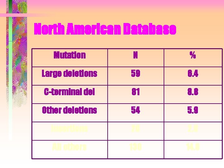 North American Database Mutation N % Large deletions 59 6. 4 C-terminal del 81