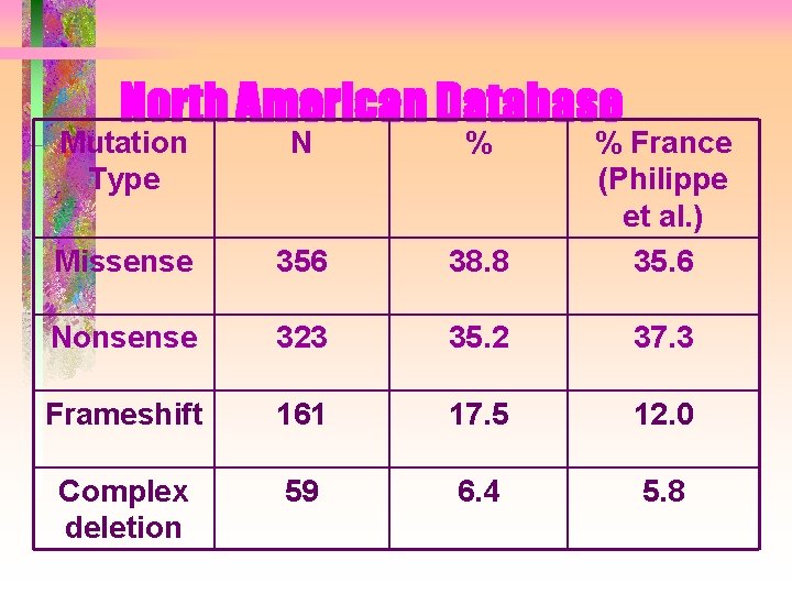North American Database Mutation Type N % Missense 356 38. 8 % France (Philippe North American Database Mutation Type N % Missense 356 38. 8 % France (Philippe