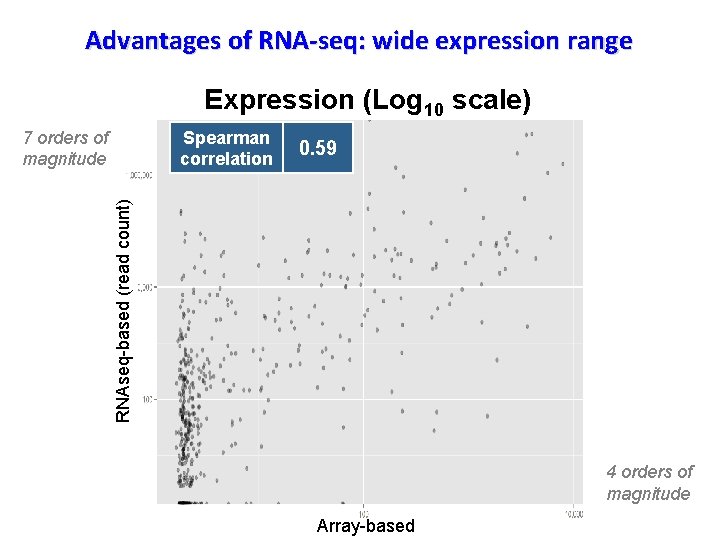 Advantages of RNA-seq: wide expression range Expression (Log 10 scale) Spearman correlation 0. 59